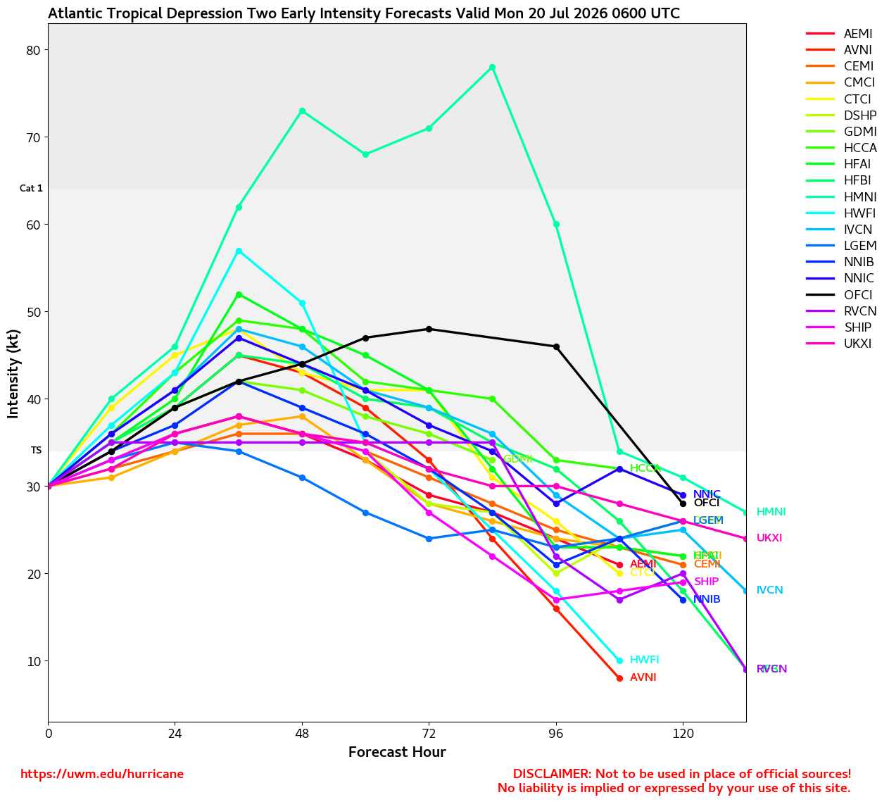 02L Intensity Forecasts