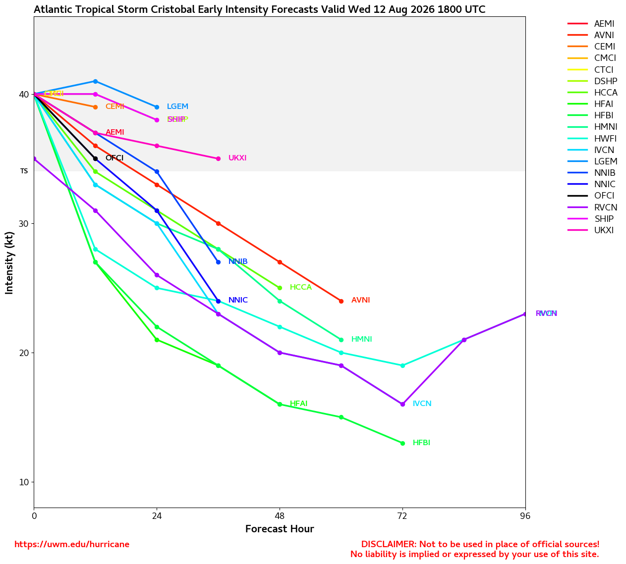 03L Intensity Forecasts