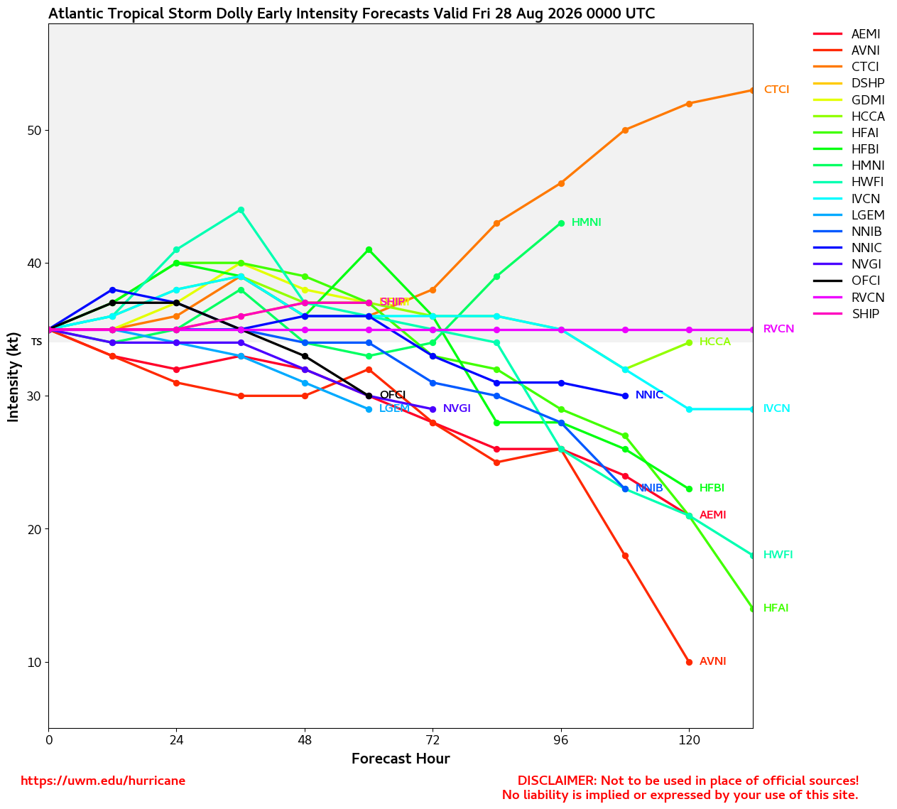 04L Intensity Forecasts