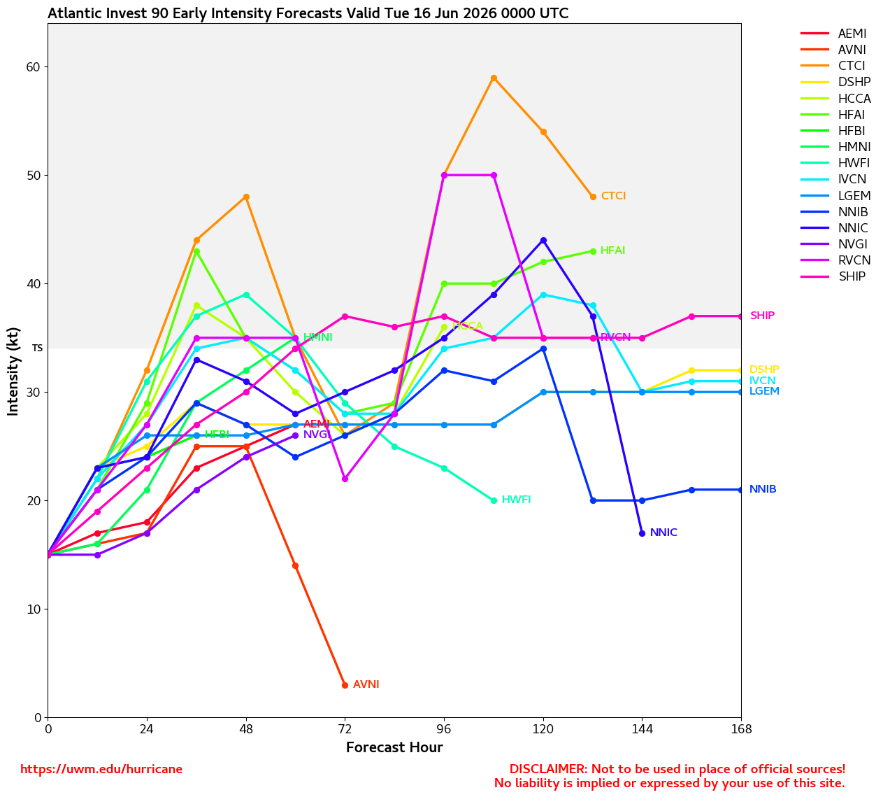 Invest 90L Intensity Forecasts