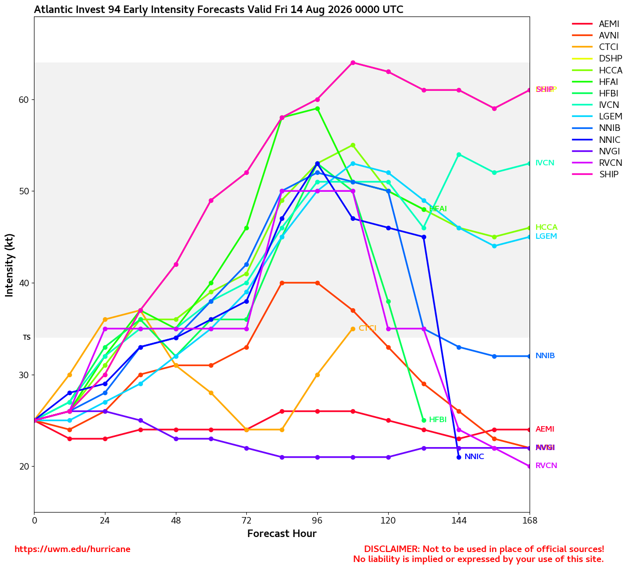 Invest 94L Intensity Forecasts