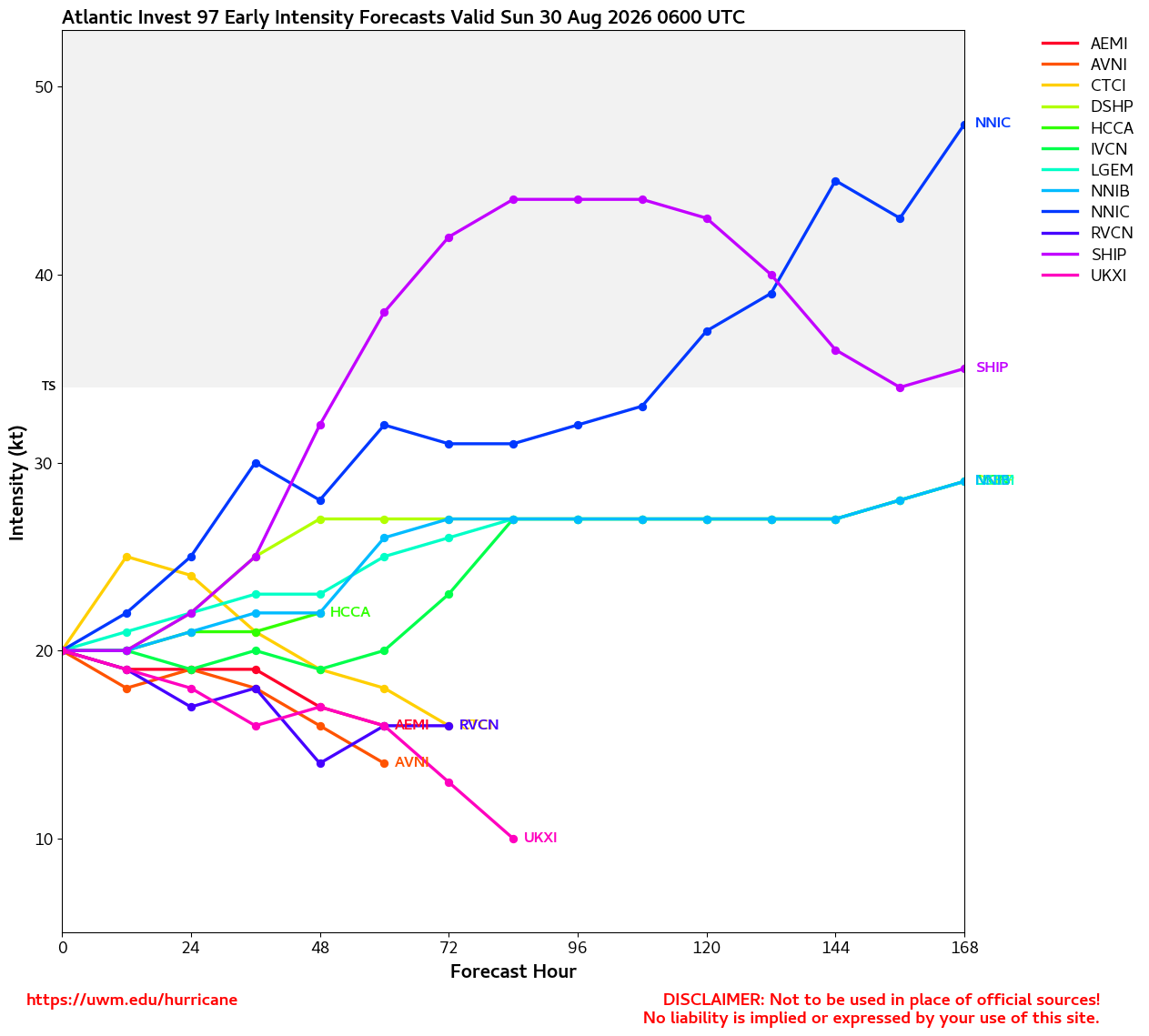 Invest 97L Intensity Forecasts