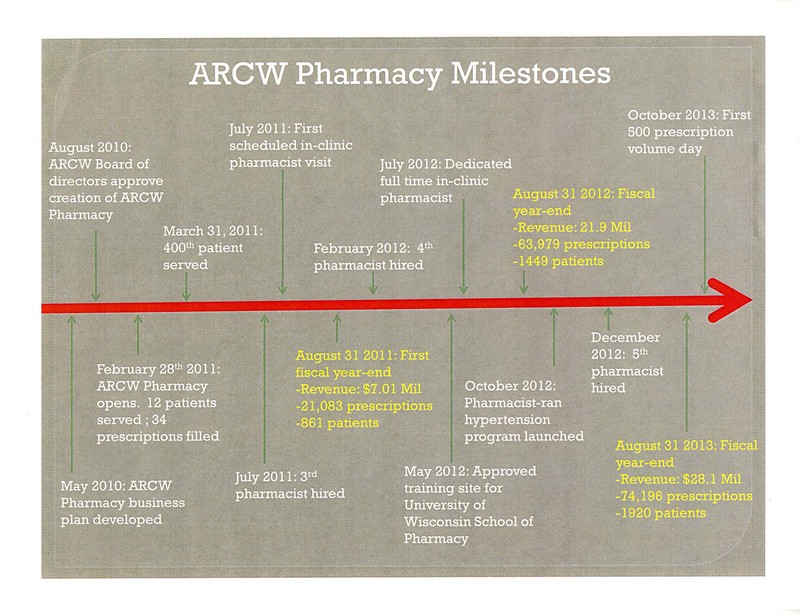 ARCW Pharmacy Timeline